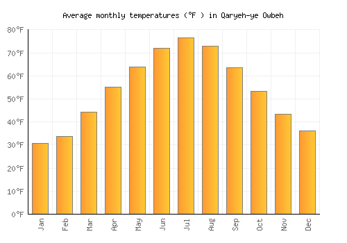 Qaryeh-ye Owbeh average temperature chart (Fahrenheit)