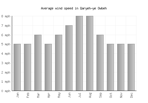 Qaryeh-ye Owbeh average winspeed by month (mph)