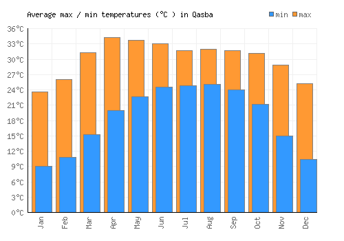 Qasba average minimum / maximum temperatures (Celsius)