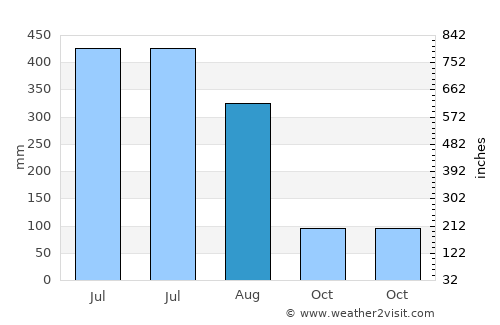 Qasba average rain in August