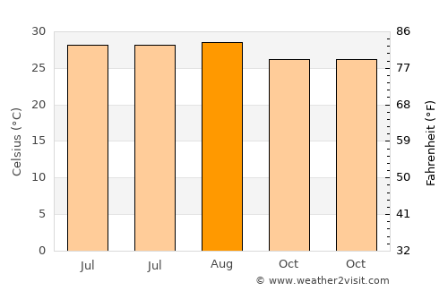 Qasba average temperature in August