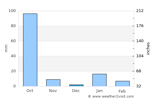 Qasba average rain in December