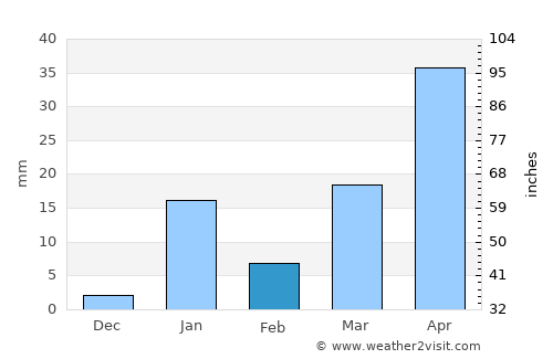 Qasba average rain in February
