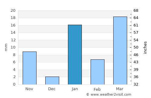 Qasba average rain in January