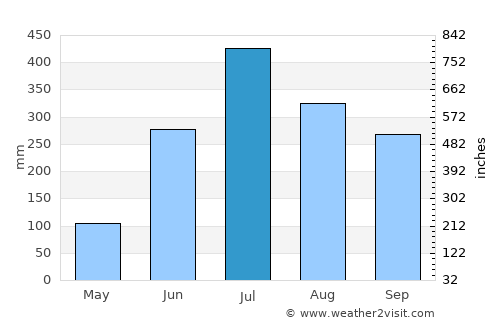 Qasba average rain in July