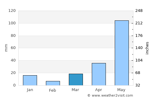 Qasba average rain in March
