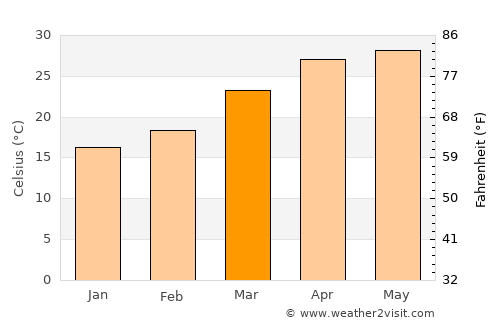 Qasba average temperature in March