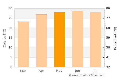 Qasba average temperature in May