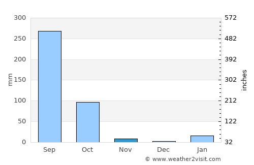 Qasba average rain in November