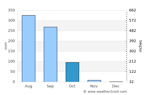 Qasba average rain in October