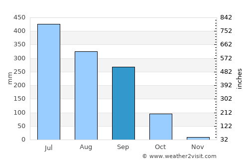 Qasba average rain in September