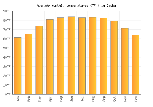 Qasba average temperature chart (Fahrenheit)