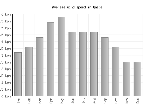 Qasba average winspeed by month (km/h)