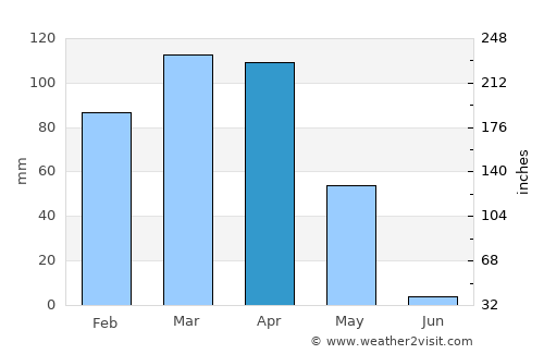 Qāshqāl average rain in April