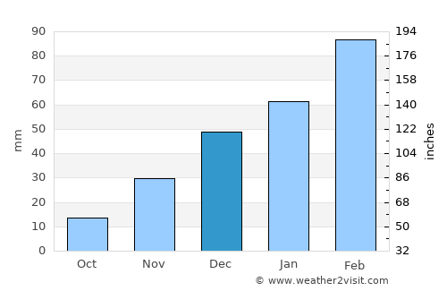 Qāshqāl average rain in December
