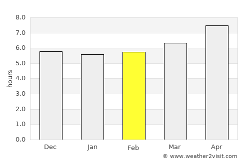 Qāshqāl average rain in February