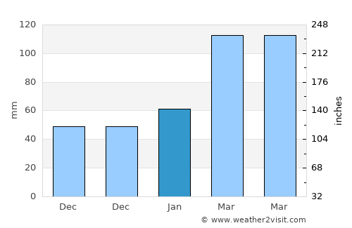 Qāshqāl average rain in January