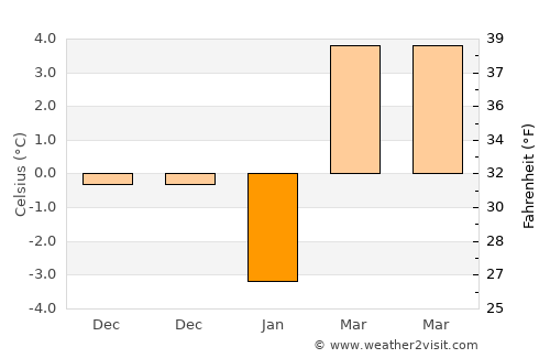 Qāshqāl average temperature in January