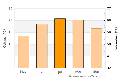 Qāshqāl average temperature in July