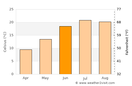 Qāshqāl average temperature in June