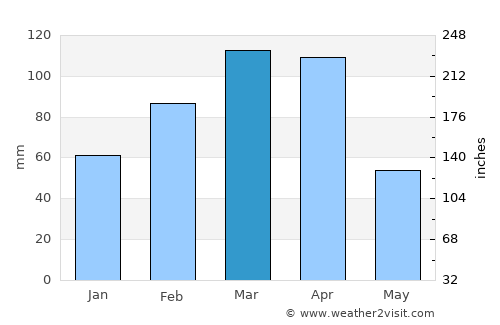 Qāshqāl average rain in March