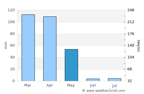 Qāshqāl average rain in May