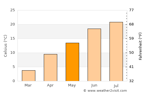 Qāshqāl average temperature in May