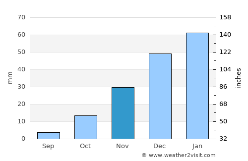Qāshqāl average rain in November