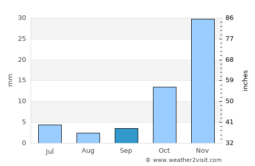 Qāshqāl average rain in September