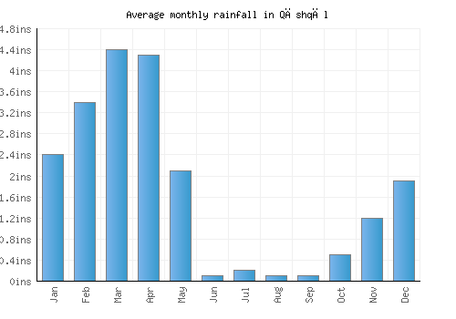 Qāshqāl monthly rainfall chart (inches)