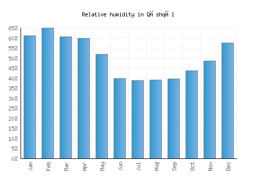 Qāshqāl relative humidity averages