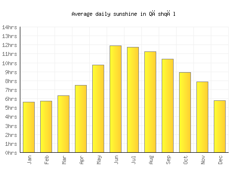 Qāshqāl average daily sunshine chart