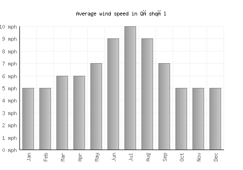 Qāshqāl average winspeed by month (mph)