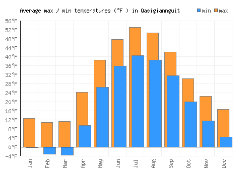 Qasigiannguit average minimum / maximum temperatures (Fahrenheit)