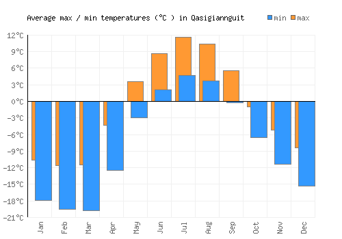 Qasigiannguit average minimum / maximum temperatures (Celsius)