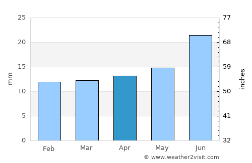 Qasigiannguit average rain in April