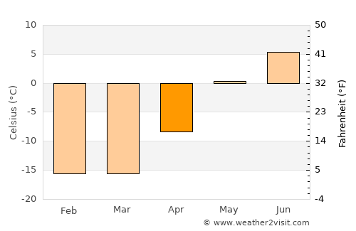 Qasigiannguit average temperature in April