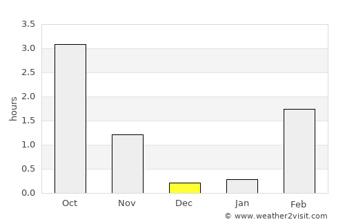 Qasigiannguit average rain in December