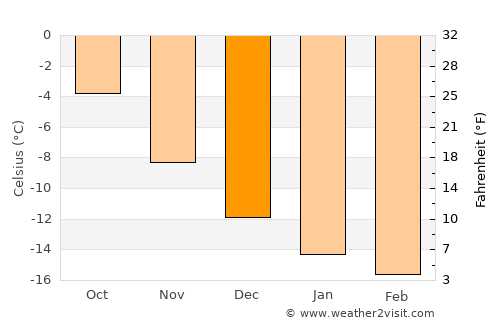Qasigiannguit average temperature in December