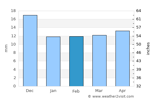 Qasigiannguit average rain in February