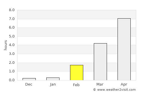 Qasigiannguit average rain in February