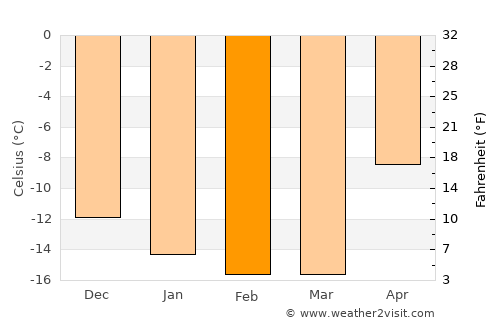 Qasigiannguit average temperature in February