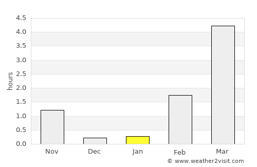 Qasigiannguit average rain in January