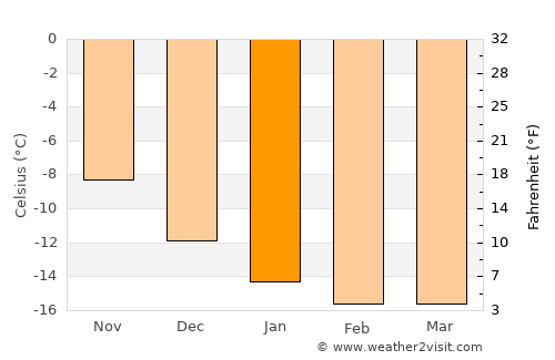 Qasigiannguit average temperature in January