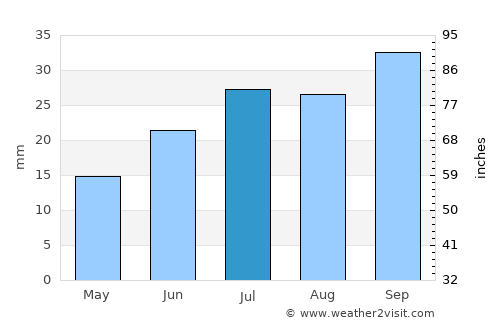 Qasigiannguit average rain in July
