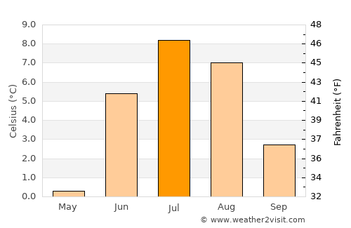 Qasigiannguit average temperature in July