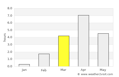 Qasigiannguit average rain in March