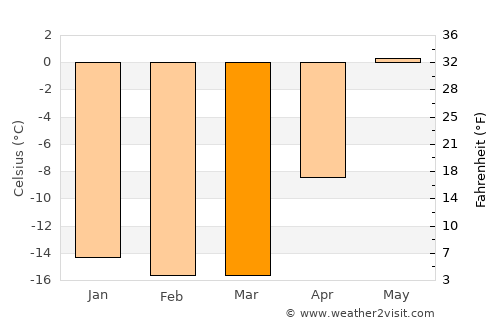 Qasigiannguit average temperature in March
