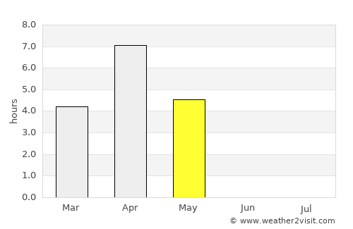 Qasigiannguit average rain in May