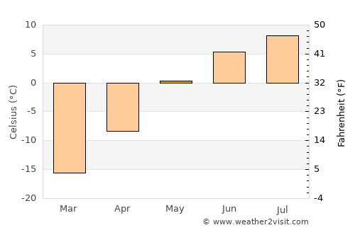 Qasigiannguit average temperature in May